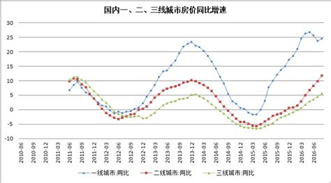 2017年各个城市房价,现在2018年