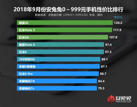 千元内手机性价比排行榜 2千元手机性价比