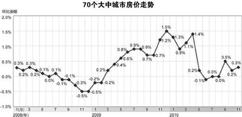 70个大中城市房价 2011,70个大中城市中