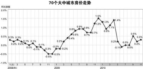 70个大中城市房价 2011,70个大中城市中