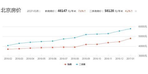 北京房价会降吗,今年北京房价会降吗