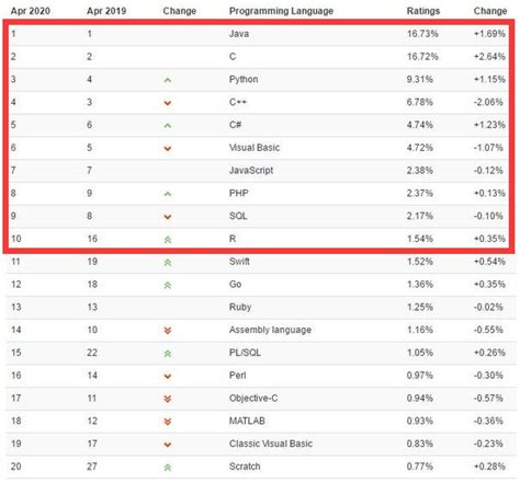 2022年编程语言排名,编程语言排行榜