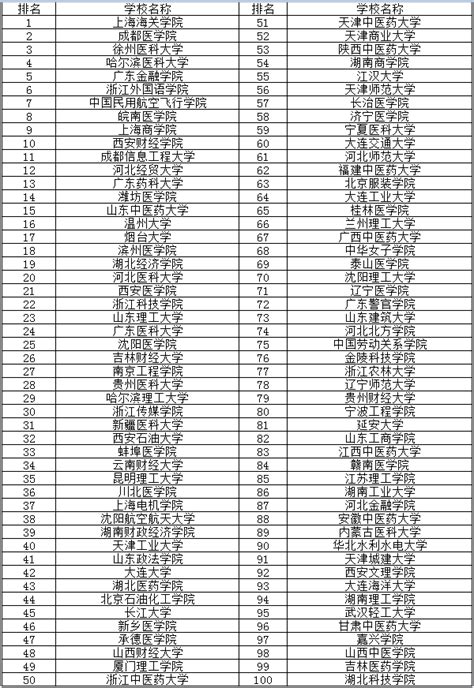 it有什么好的二本大学排名,目前有哪些好的二本院校