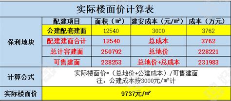 楼面价占房价多少,小县城楼面价到2000了