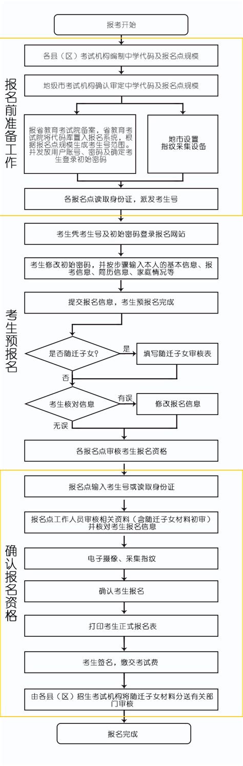 高考报名从什么网站,如何报名成人高考