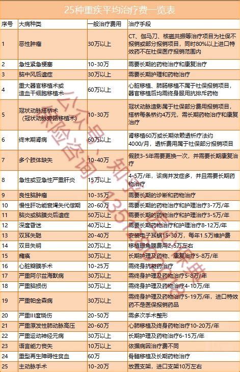 重大疾病有多少种,重大疾病发病原因有几种