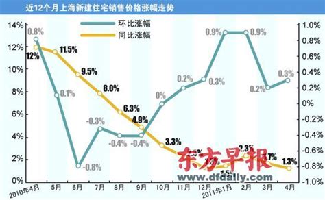 成都房价七月降没有,成都现在房价是升还是降