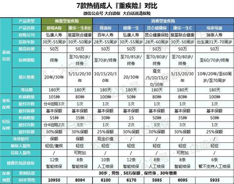 重疾险买到70岁还是终身,先买到70岁