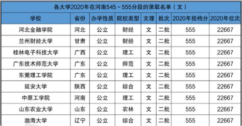 华东政法大学录取分数线2021是多少分,四川文科545能上什么大学